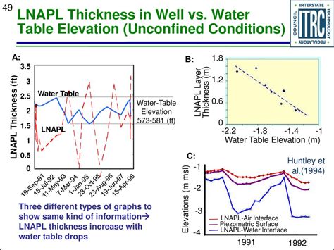 true floating product thickness versus well-measured thickness for lnapl|lnapl saturation in well.